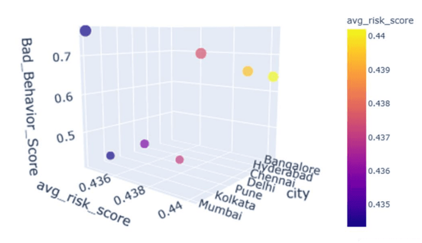 Figure 14. Correlation between average risk score, bad behavior toward delivery agents, and major cities.