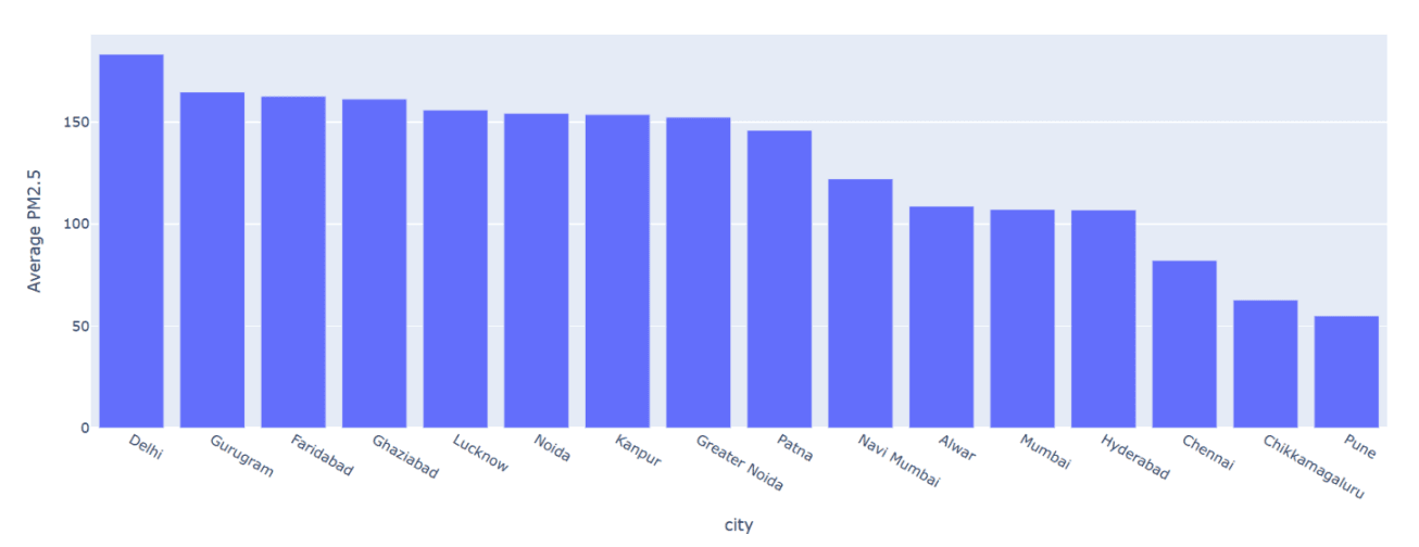 Figure 15. Distribution of air quality (PM2.5) metrics across Indian cities, contributing to delivery agents' health risk