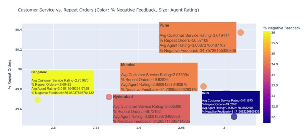 Figure 20. Python-based descriptive analysis and prediction for city risk level based on rule-based scoring.