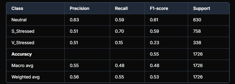 Classification Report