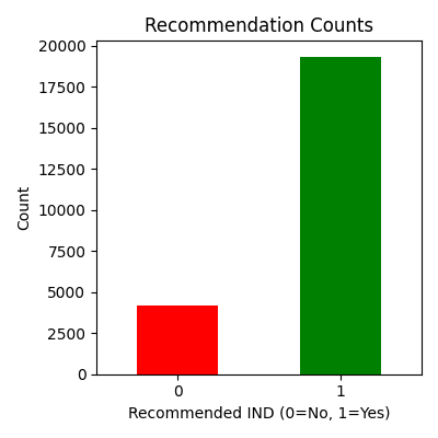 Terno-Reccomendations-counts.png