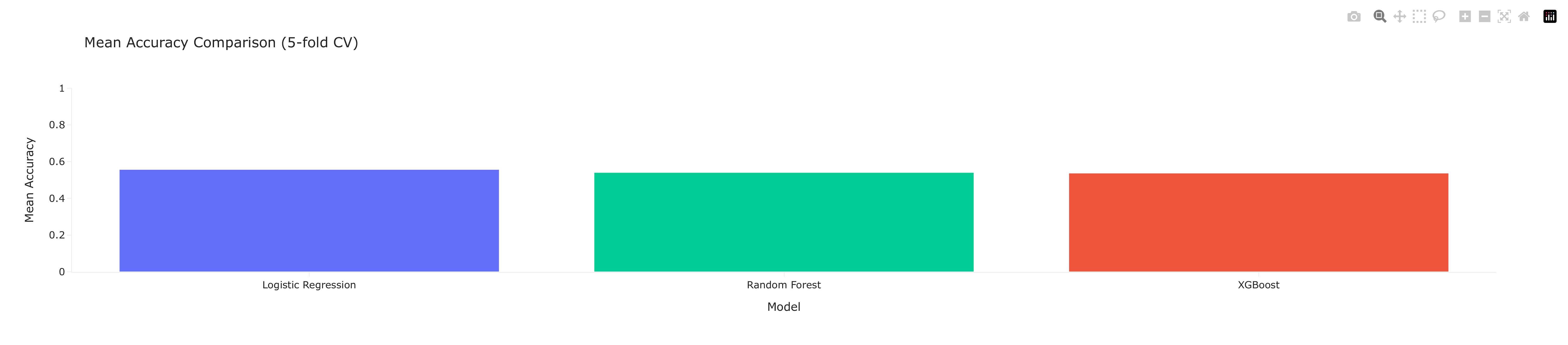 Model Accuracy comparison