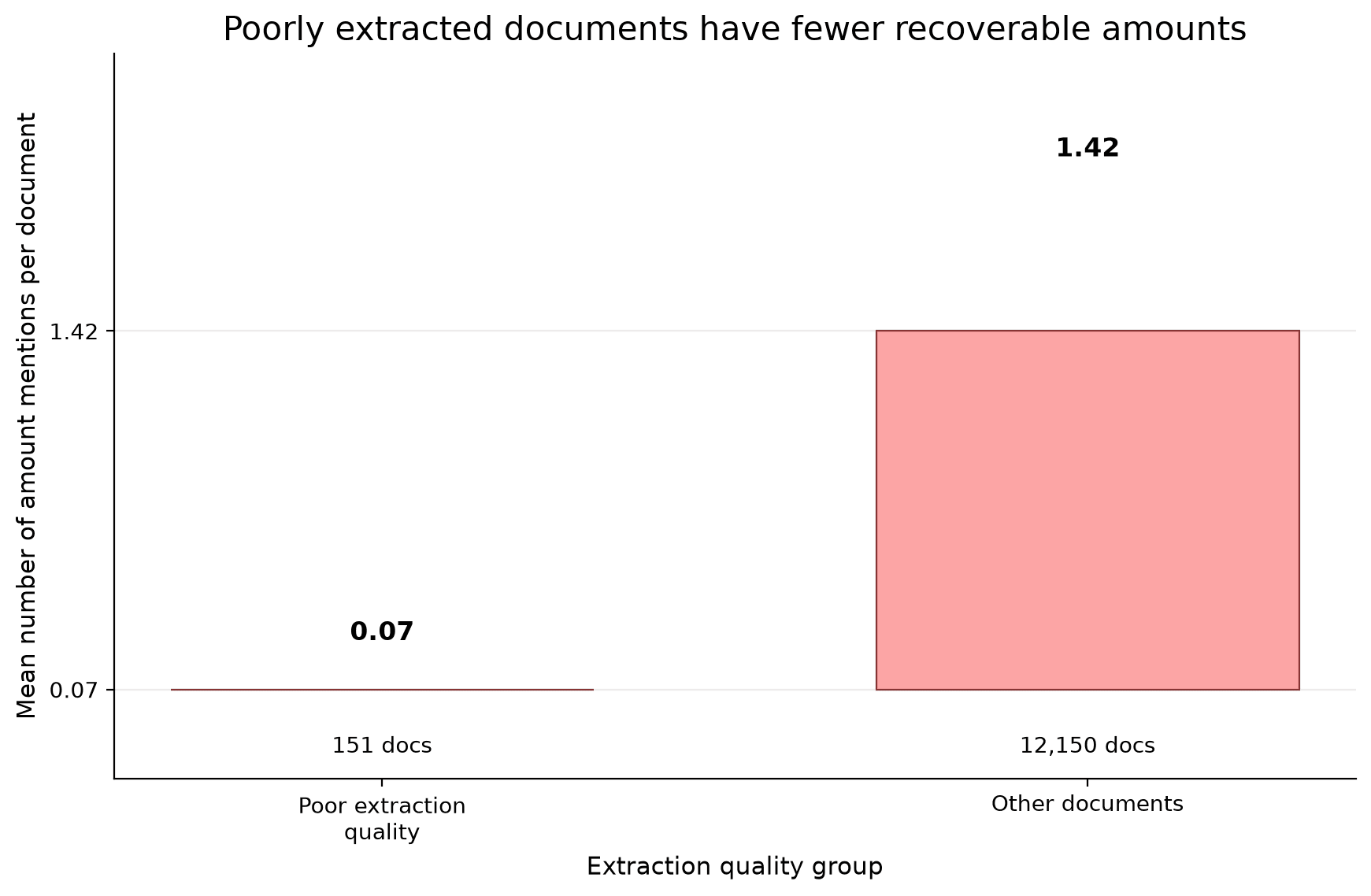 The prediction assumed the badly-extracted documents were hiding their amounts. They are not hiding them — the extraction never recovered them at all.