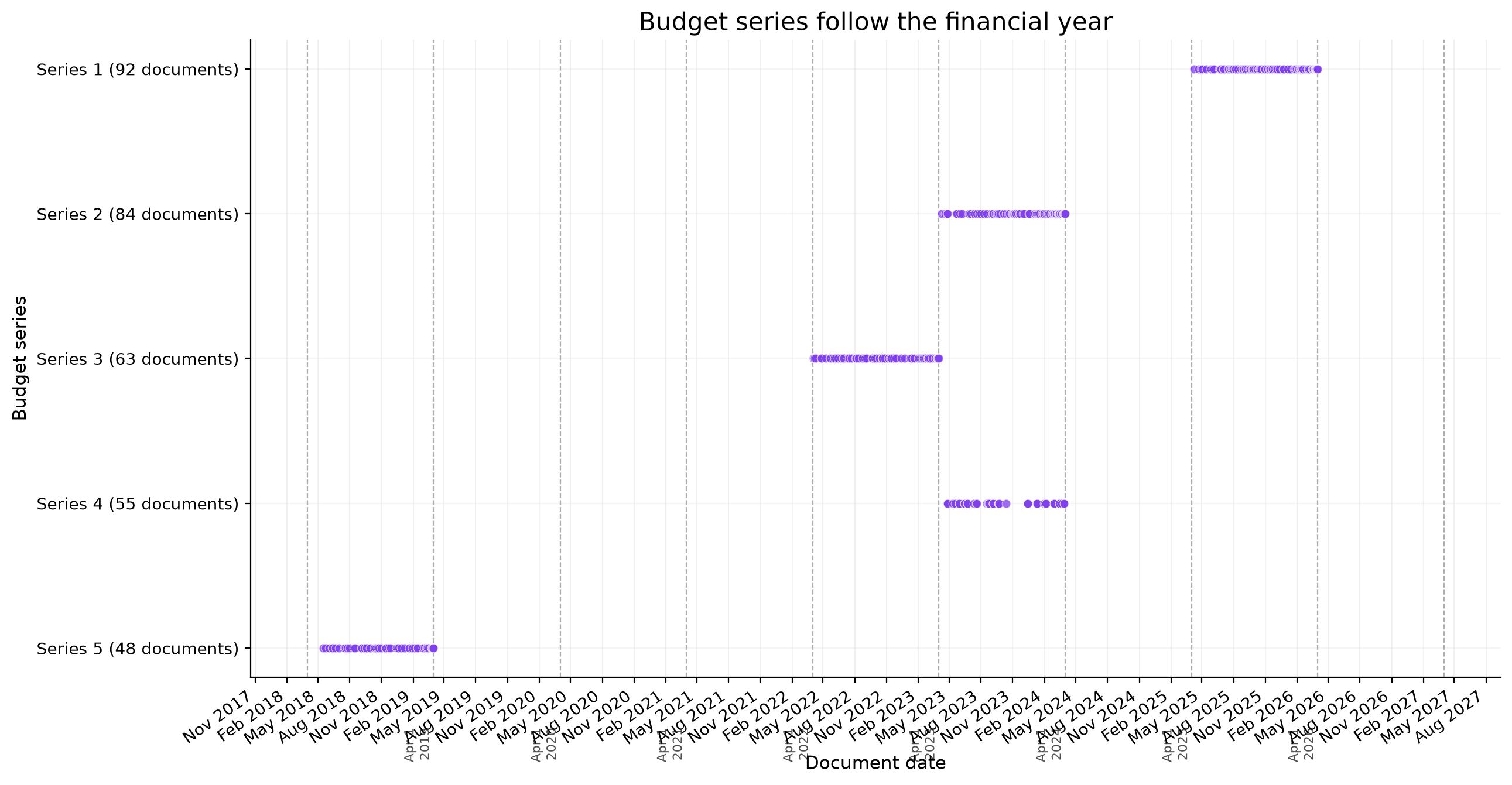 The five largest budget series, each document plotted by date. The dashed lines are 1 April. Nothing in the extraction knows what a financial year is — the bands fall out of the data on their own.