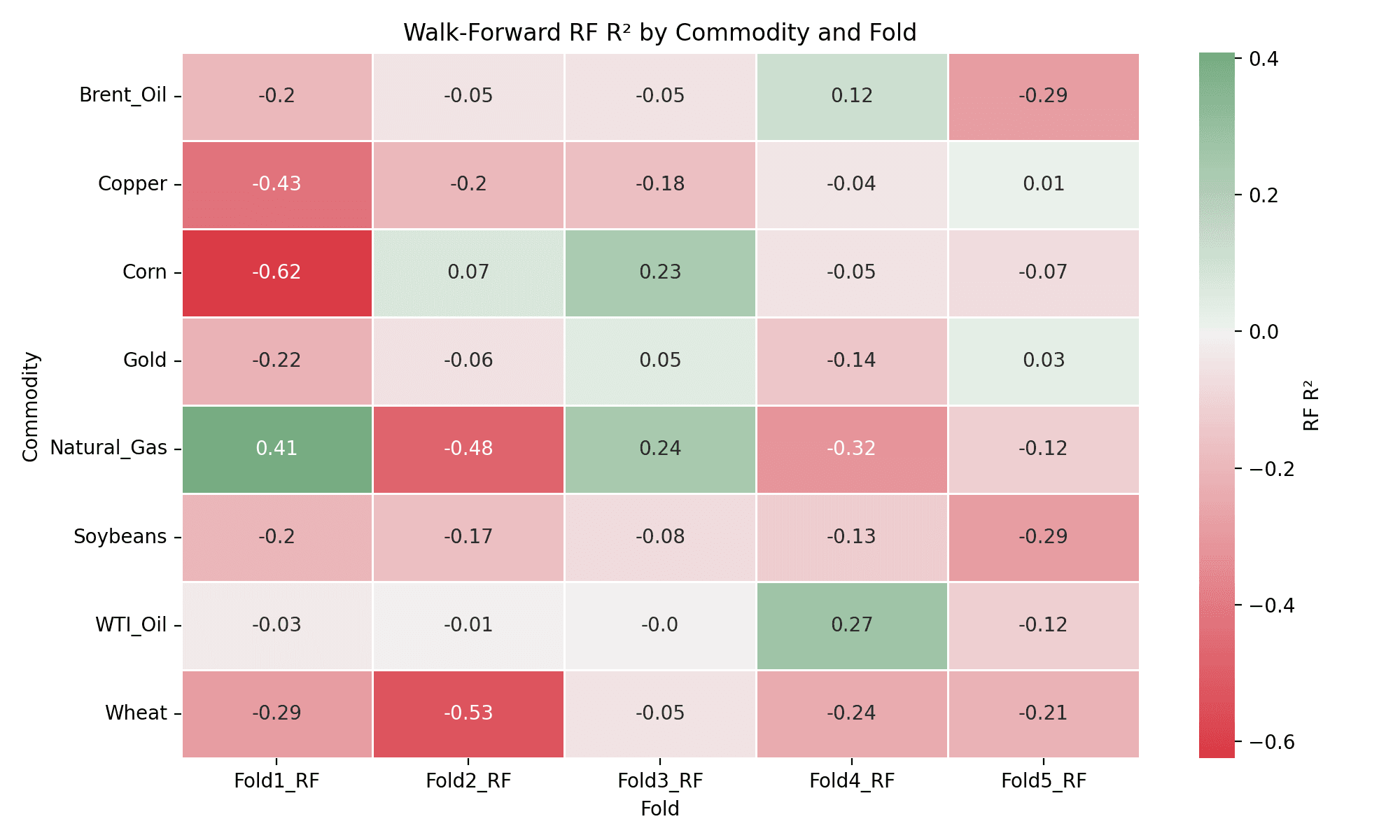 Figure 7: Walk-forward R² heatmap across all 8 commodities and 5 folds. The pattern confirms regime-dependent predictability — green cells cluster around 2024 for oil commodities and 2021/2023 for others.
