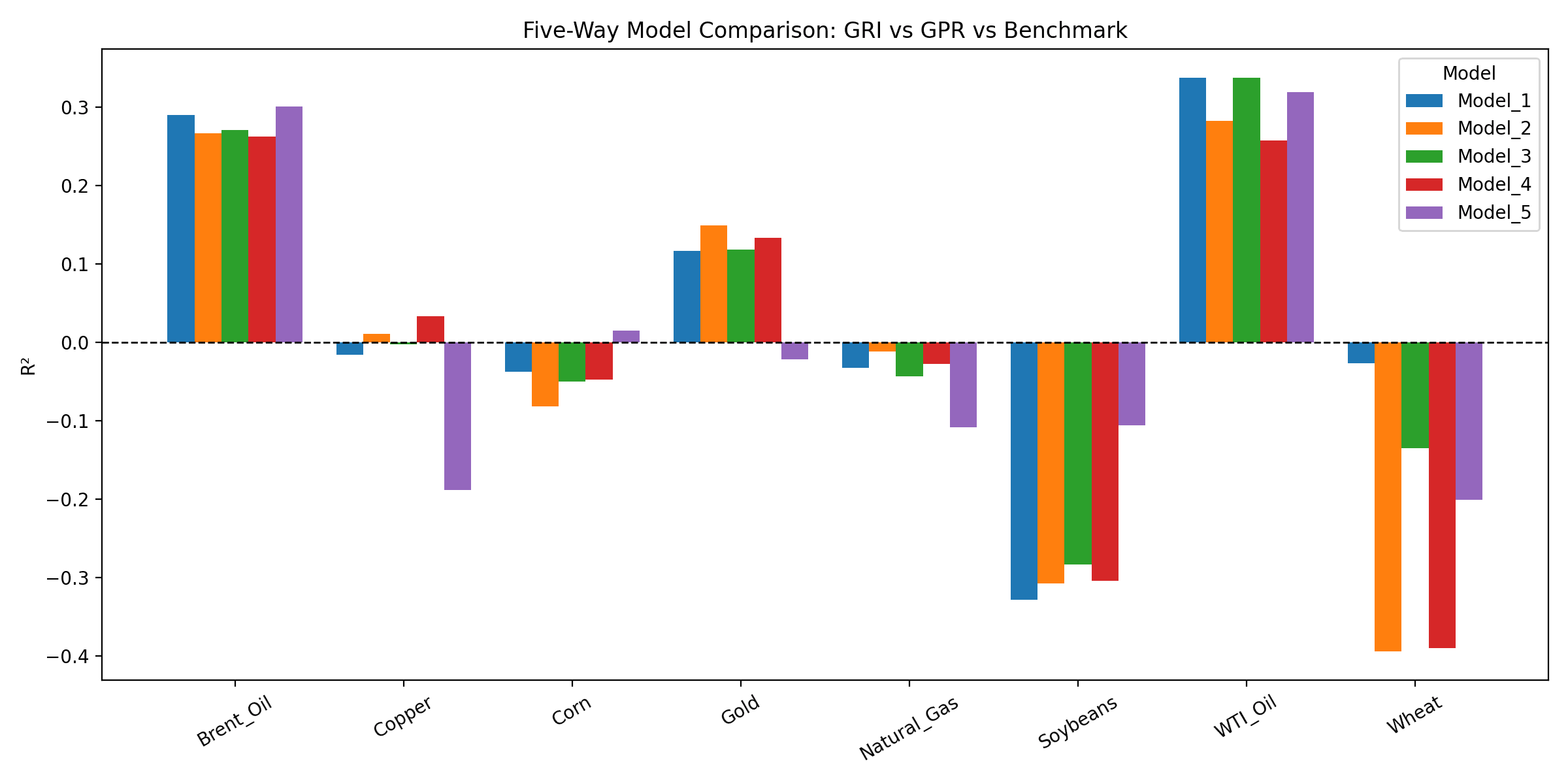 Figure 9: Grouped bar chart showing R² for all five models per commodity. Model 1 (blue) = benchmark; Model 2 (orange) = GPR; Model 3 (green) = Our GRI; Model 4 (red) = Combined; Model 5 (purple) = Country GPR.