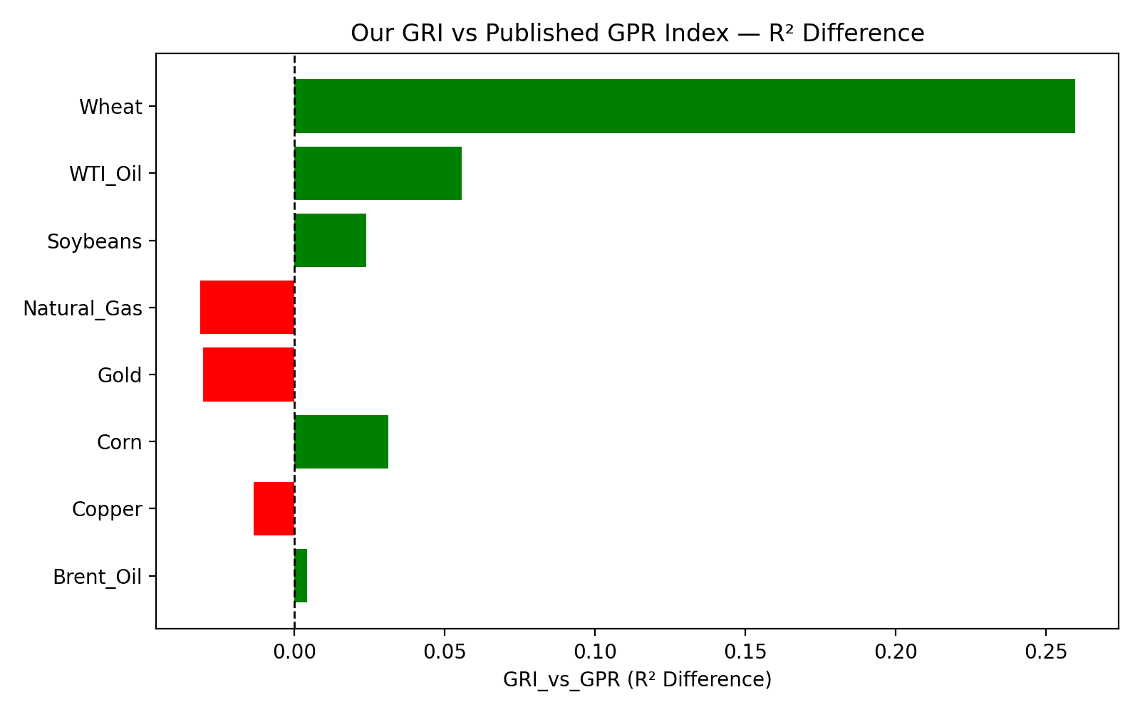 Figure 10: Horizontal bar chart showing GRI_vs_GPR (Model 3 R² minus Model 2 R²) per commodity. Green bars indicate our GRI outperforms the published standard. Our GRI wins for 5 of 8 commodities.