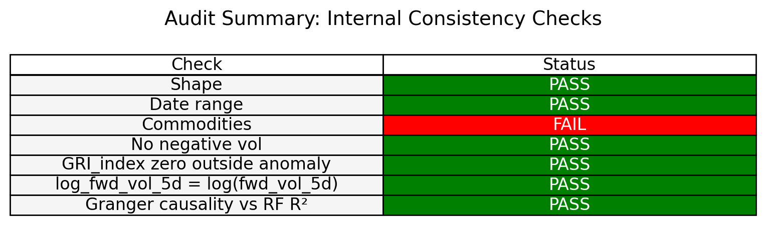 Figure 12: Visual audit summary. The single WARNING relates to 51 test rows with GRI_index values below the training minimum, attributable to the identified 2025 GDELT anomaly. These rows were excluded from all primary modelling analyses.