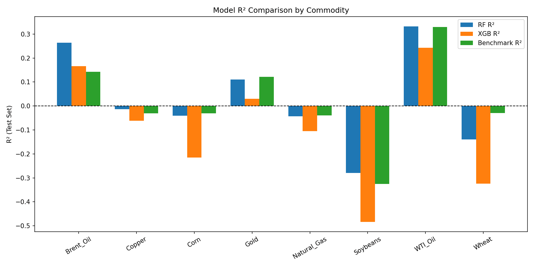 Figure 4: Grouped bar chart showing RF R² (blue), XGB R² (orange), and Benchmark R² (green) for each commodity. The dashed line at y=0 separates models that beat mean prediction from those that do not.