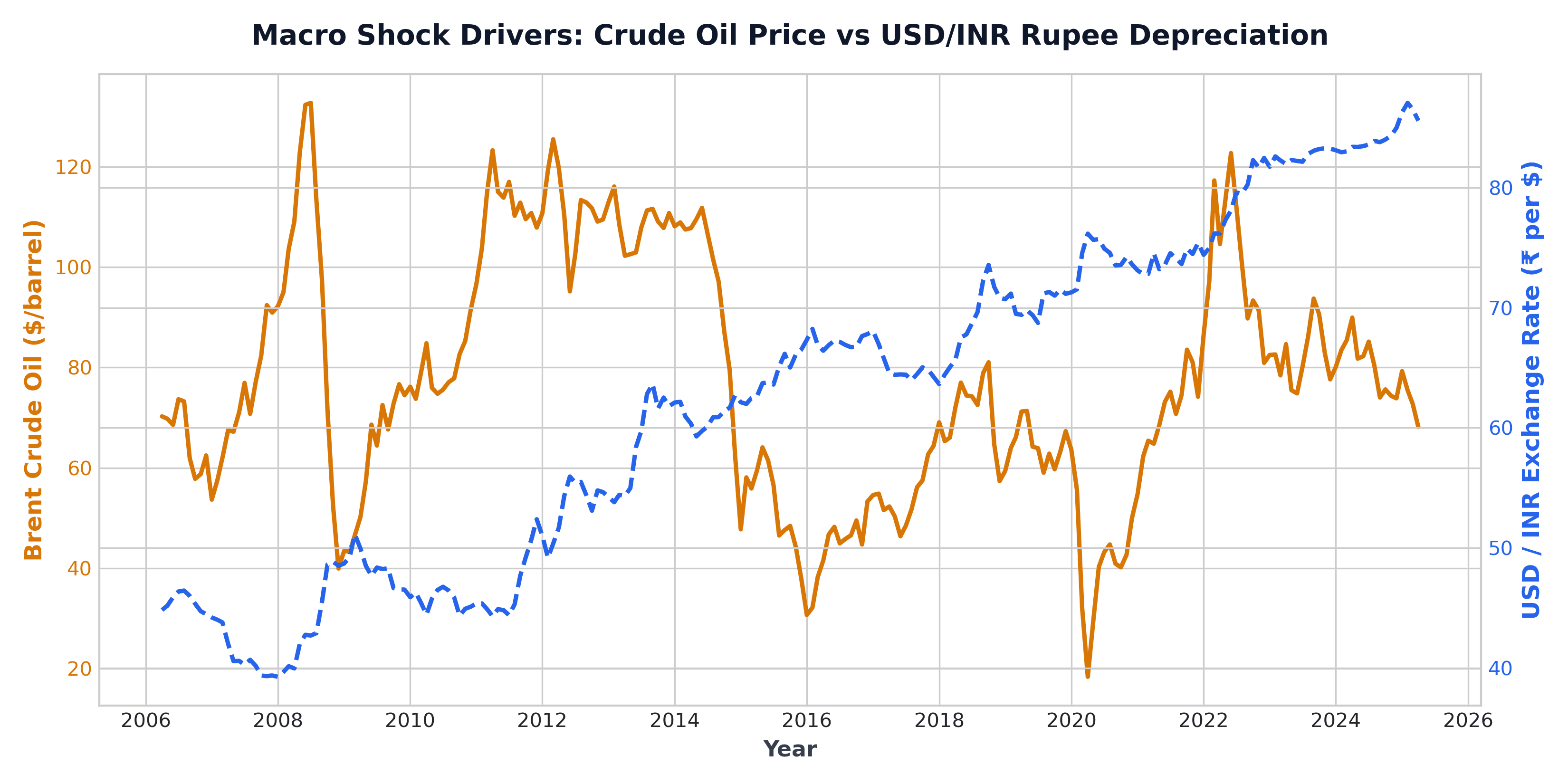 Crude_vs_fx.png