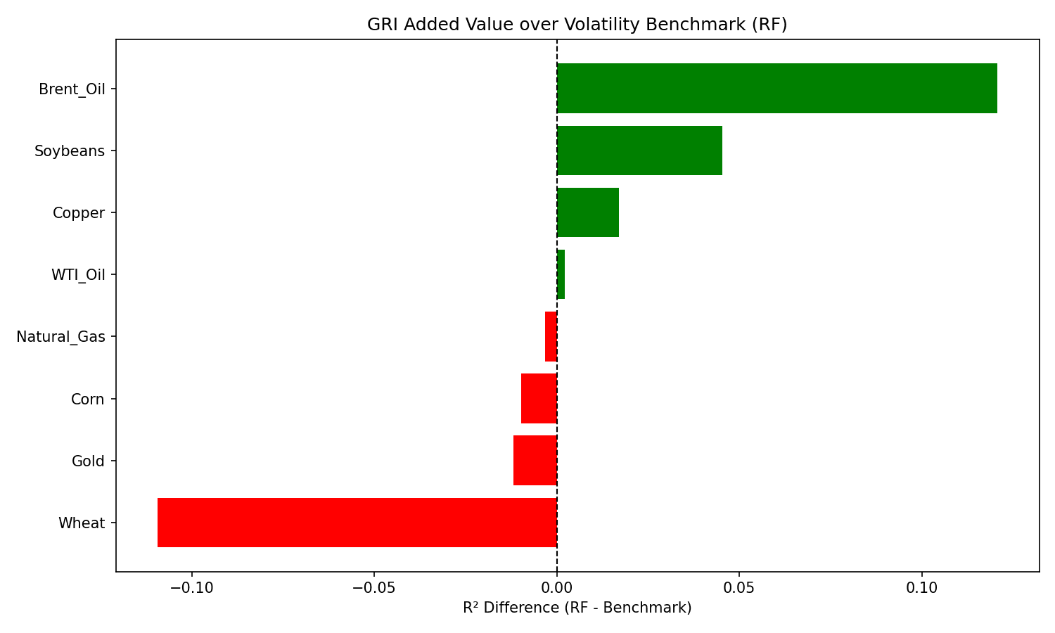 Figure 5: RF vs Benchmark R² difference per commodity. Green bars indicate GRI adds predictive value. Brent Oil shows the strongest positive contribution (+0.121). Wheat shows the largest negative contribution (-0.109).