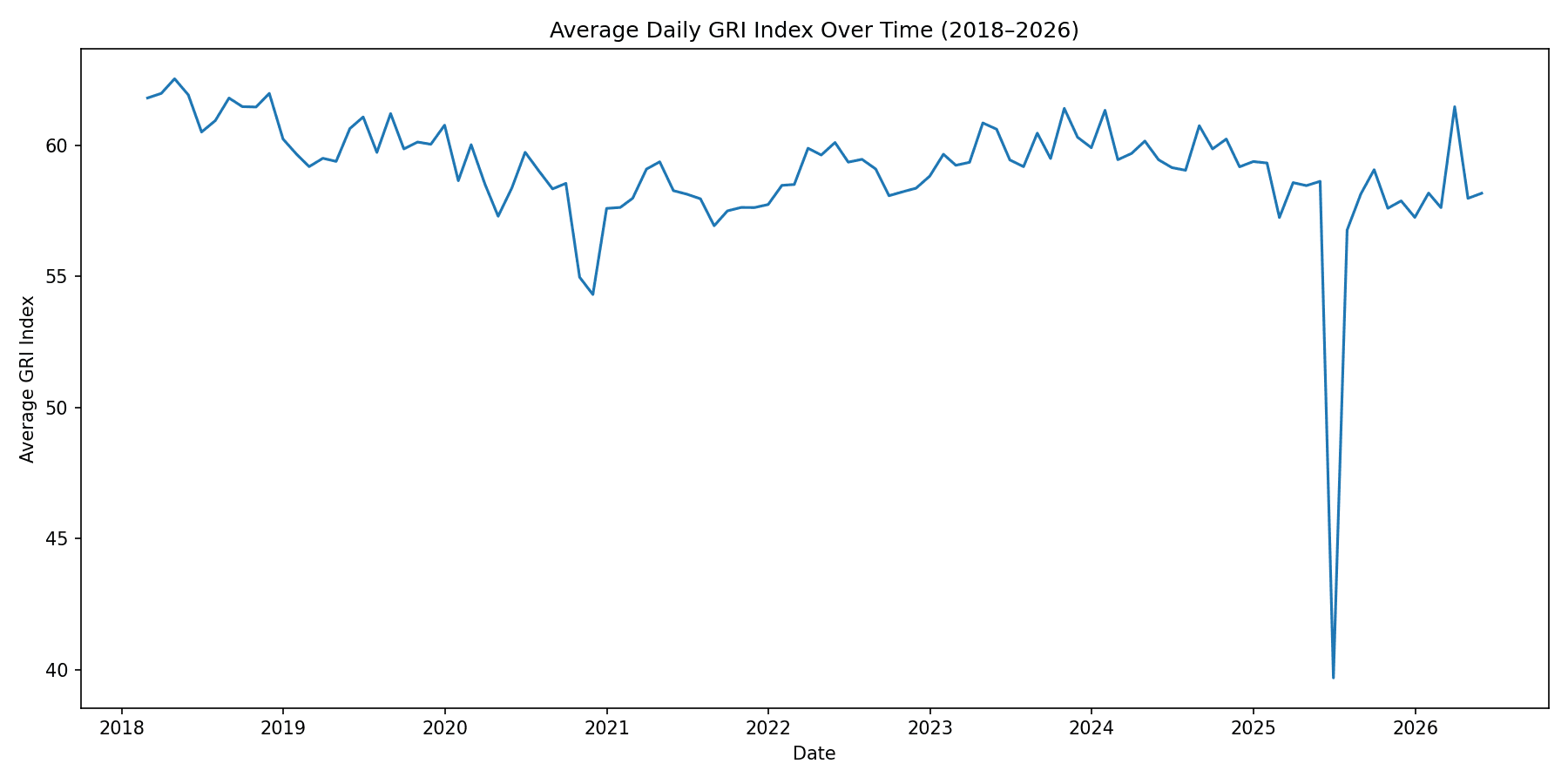 Figure 2: Monthly-averaged GRI index showing sustained elevation during trade war period (2018–2019), dip during COVID calm period (2020–2021), post-Ukraine elevation (2022 onwards), and the critical anomalous collapse in June–July 2025 attributed to a GDELT coverage gap.