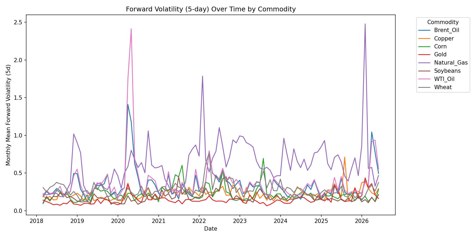 Figure 3: Monthly mean 5-day forward volatility by commodity. Natural Gas (purple) shows extreme spikes in 2020 (COVID), 2022 (Ukraine), and 2026 (ongoing energy crisis). Gold (red) remains consistently low — confirming safe-haven dynamics. WTI Oil shows the April 2020 negative price event.