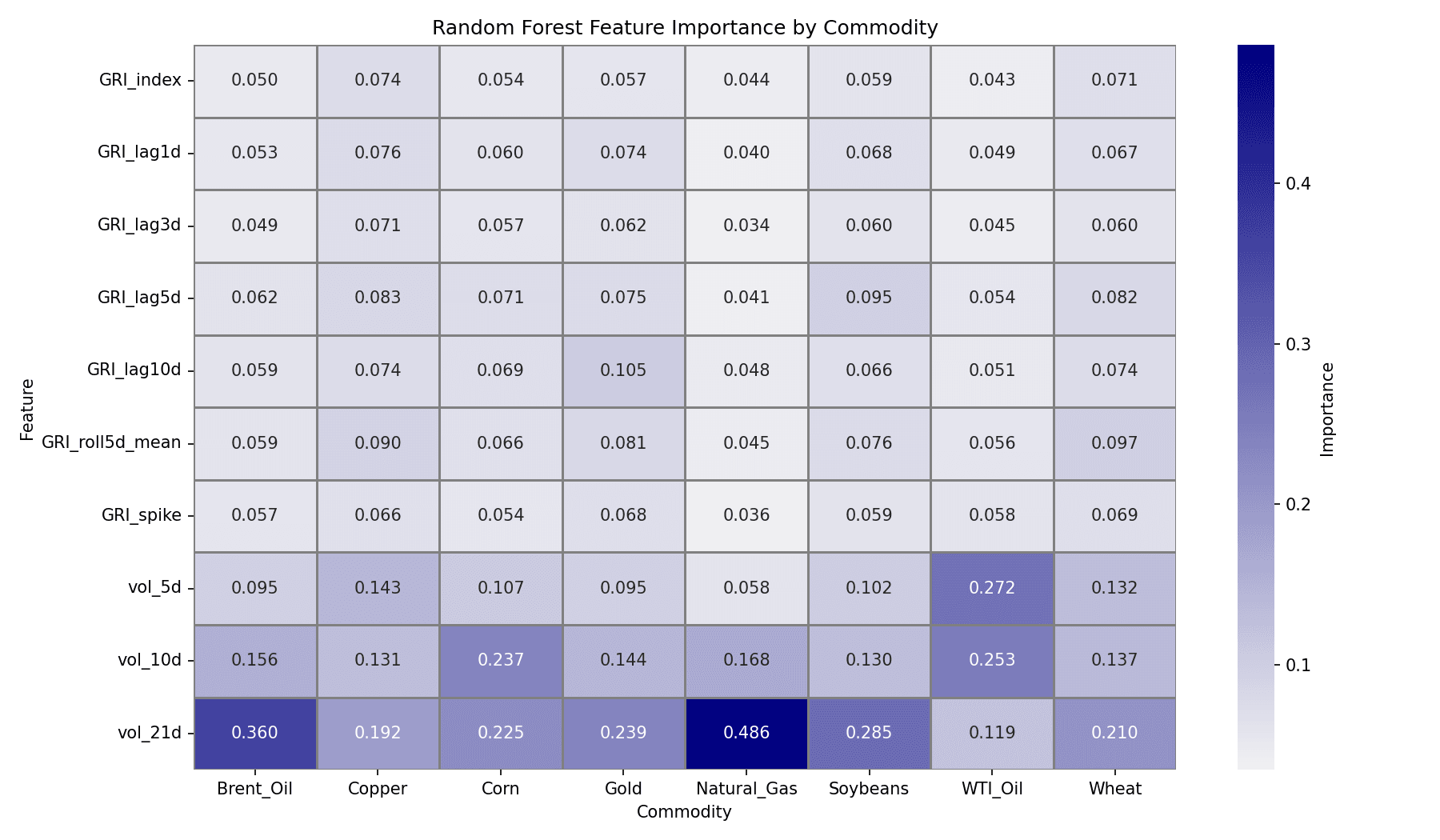 Figure 6: Feature importance heatmap. Darker blue indicates higher importance. vol_21d dominates for most commodities (mean importance 0.409). WTI Oil is structurally different — vol_5d and vol_10d dominate rather than vol_21d, reflecting short-term mean reversion. GRI_roll5d_mean is the most informative GRI feature across all commodities (mean 0.052).