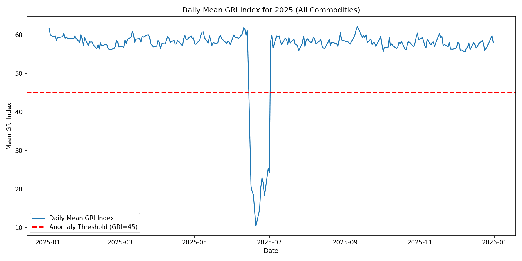 Figure 11: Daily mean GRI index for 2025 showing the anomalous collapse in June-July 2025. The red dashed line marks the 45- point threshold. The anomaly affected all 8 commodities equally, confirming it is a data source issue rather than a commodity-specific event.