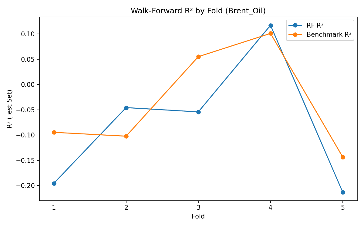 Figure 8: Brent Oil RF R² (blue) vs Benchmark R² (orange) across 5 folds. Fold 4 (2024) is the only fold where both models perform positively, with RF outperforming the benchmark. Fold 2 (2022, Ukraine invasion year) shows RF outperforming the benchmark despite both being negative — the GRI signal is most valuable precisely when markets are most stressed.