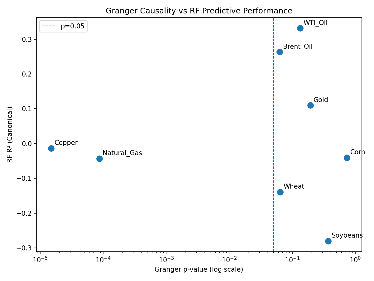 Figure 1: Scatterplot of Granger p-value (log scale) versus RF R². Note that Copper and Natural Gas (left side, strong Granger causality) show negative R², while Brent and WTI (right side, weak Granger) show positive R². This illustrates that in-sample causality and out-of-sample predictability are distinct — a key paper finding.