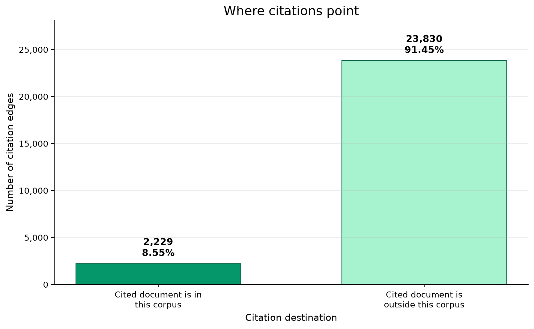 Of every citation in the corpus, fewer than one in ten points at a document the corpus actually holds. The rest name instruments from departments and decades not in the dataset.