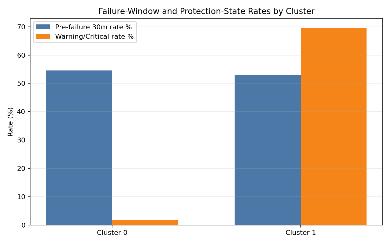 CLUSTER FAILURE ALERT RATES