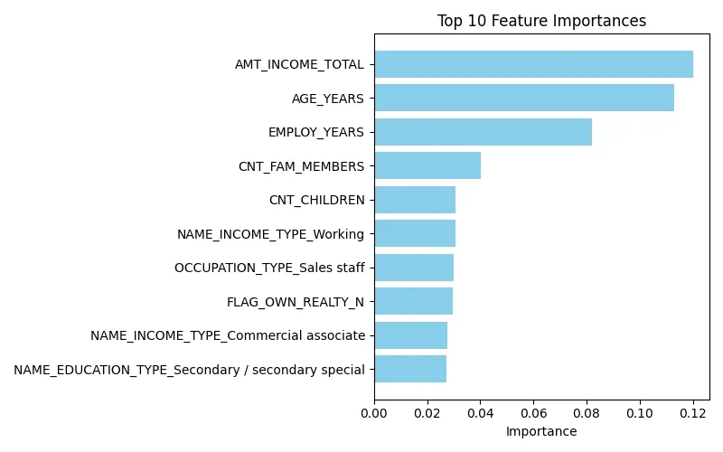 credit-risk-analysis-_top10_feature_importances.webp