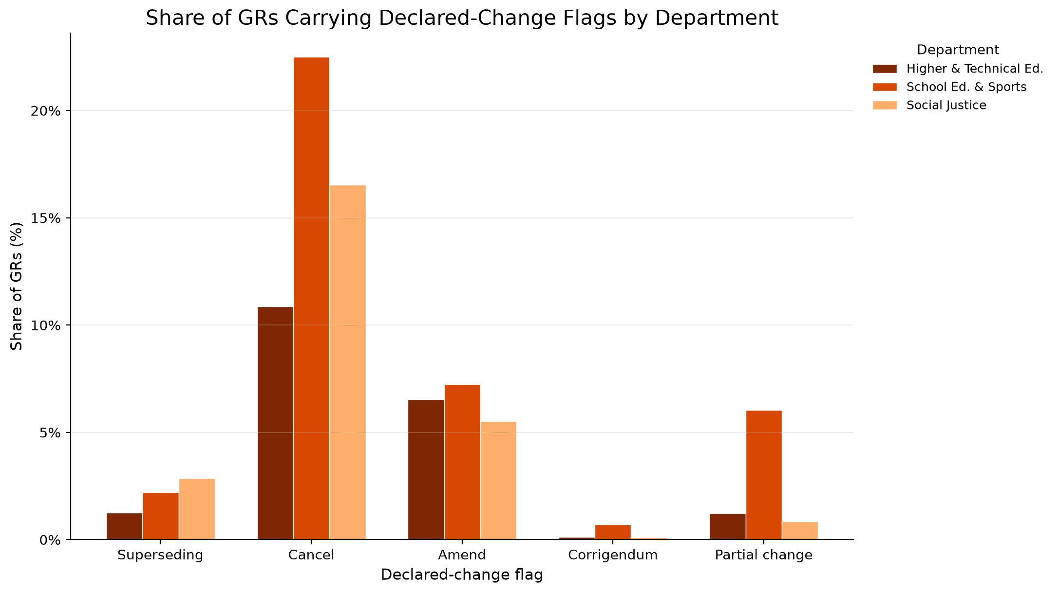 Declared-change language by department. Cancellation dominates; formal supersession is rare everywhere — and the three departments do not behave alike.