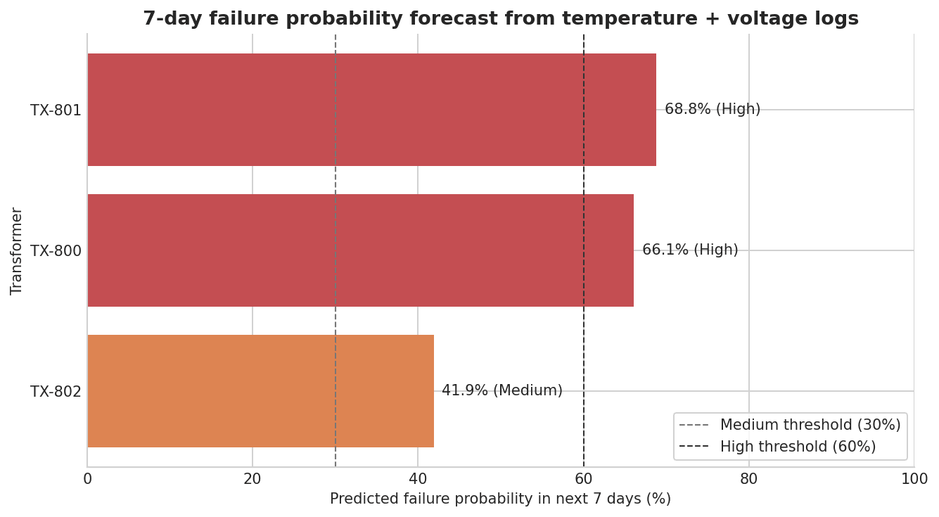 FAILURE PROBABILITY NEXT 7 DAYS