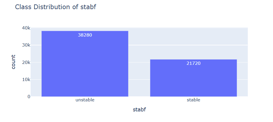 Figure 1: Class distribution of stabf across all 60,000 smart grid events. The dataset contains 38,280 unstable events (63.8%) and 21,720 stable events (36.2%), yielding a class balance ratio of 0.57. This moderate imbalance indicates that models should be evaluated beyond accuracy alone—precision, recall, F1 score, and ROC-AUC provide more complete assessments of classification performance across both classes.