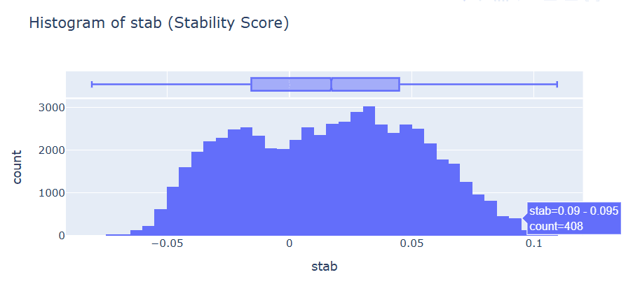Figure 2: Histogram of the continuous stability score stab across all 60,000 events. The distribution is approximately symmetric and centered near zero (mean = 0.016, std = 0.037), spanning the range [−0.081, +0.109]. The near-zero mean reflects the balanced synthetic generation process; the tight spread indicates that most events cluster near the stability boundary, making accurate discrimination between stable and unstable states non-trivial for linear models.