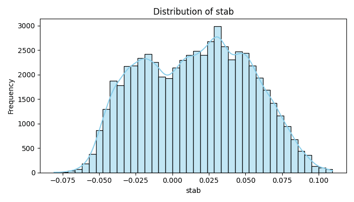 Figure 9: Histogram and KDE for the continuous stability score stab. The near-symmetric, zero-centered distribution with a slight positive skew is consistent with the dataset's 63.8% unstable prevalence, as positive stab values encode instability.