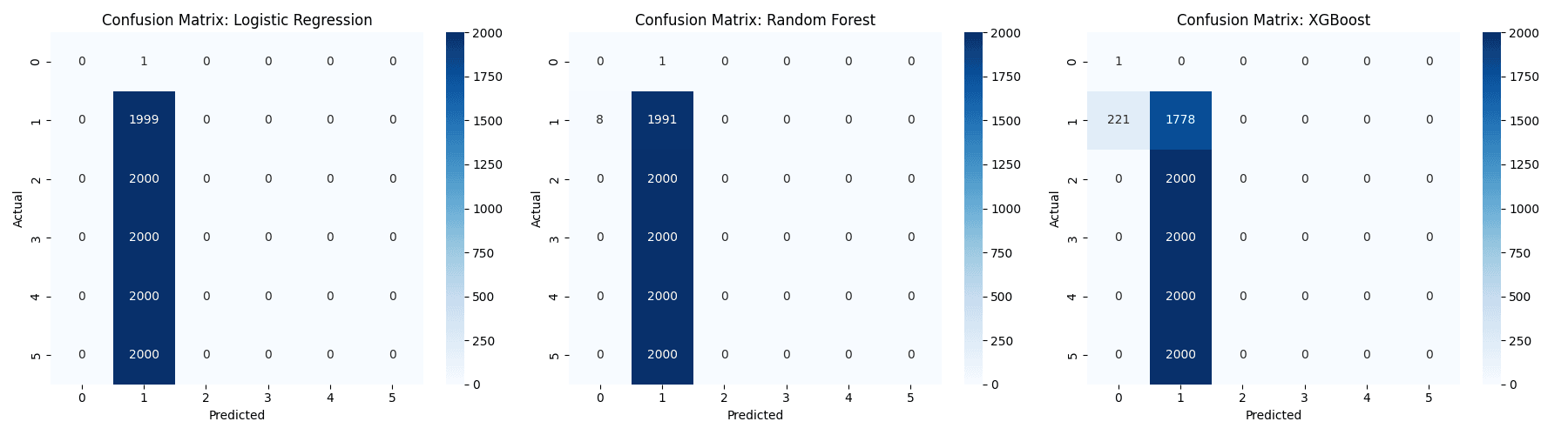 Figure 4 (Top): Initial confusion matrices for Logistic Regression, Random Forest, and XGBoost on external dataset.