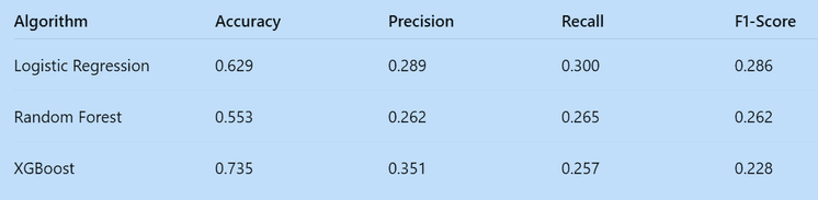 Model 1: Toxicity Prediction — algorithm performance comparison.