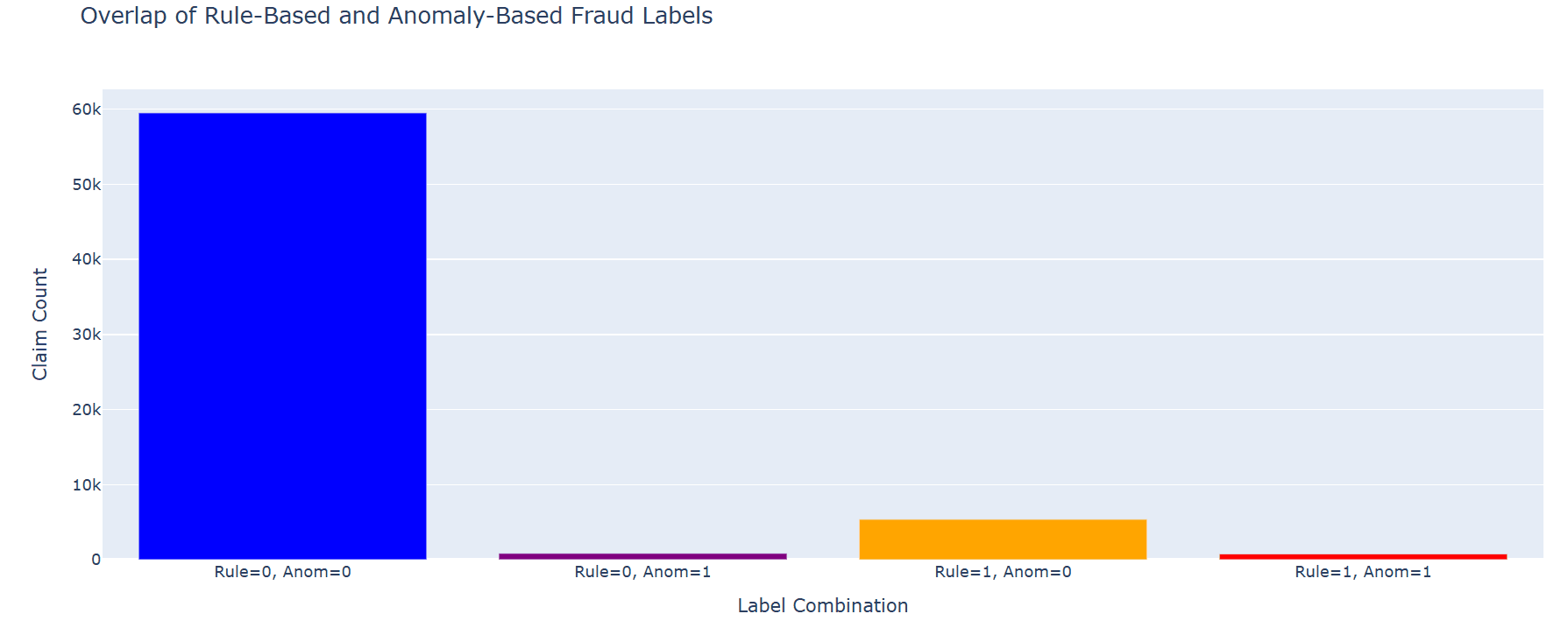 Label Overlap Matrix (Rule vs Anomaly). A stacked comparison of labeling strategies showing agreement (both fraud / both non-fraud) and disagreement (rule-only vs anomaly-only fraud detection). This reveals partial overlap only, confirming that both methods capture different fraud dimensions.