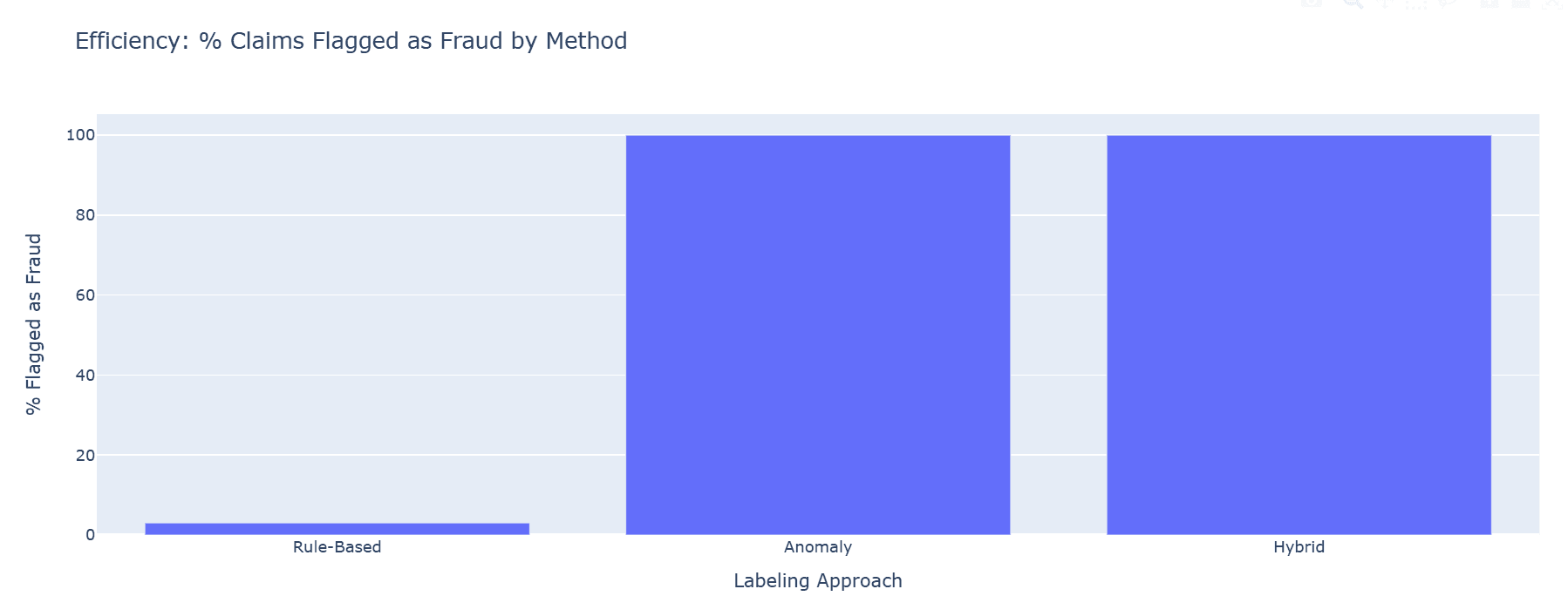 Comparison of fraud labelling strategies. This figure compares three fraud labeling strategies applied to Medicare inpatient claims data: Rule-Based Fraud Heuristics uses domain-driven rules to flag claims as fraudulent, resulting in a small proportion of claims (3.02%) being labeled as fraud. Unsupervised Anomaly Detection flags claims with the highest anomaly scores (top 5% by fraud_risk_score), but in this dataset all claims exceeded the threshold, resulting in 100% being labeled as fraud. Hybrid Weak Supervision combines both approaches, labeling a claim as fraud if either method flags it, which also results in 100% flagged due to the anomaly method's broad coverage. The plot highlights the stark difference in selectivity between methods, and emphasizes the importance of method selection and threshold tuning in fraud analytics, as well as the potential for over- or under-identification of fraud depending on the chosen strategy.