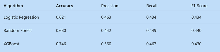 Model 2: Risk Prediction — algorithm performance comparison.