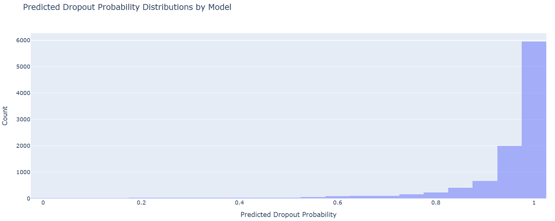 Figure 4 (Bottom): Distribution comparison of predicted vs actual dropout risk scores.