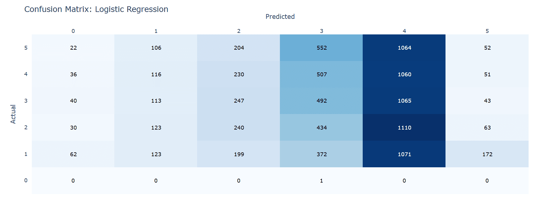 Post-optimization confusion matrix — Logistic Regression.