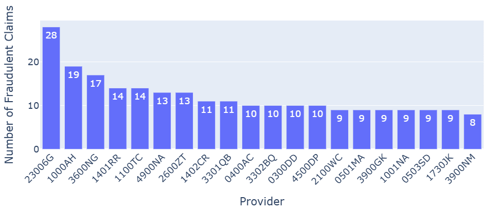  Provider-Level Risk Concentration. Shows uneven distribution of fraud across providers. A small subset of providers contributes disproportionately to high-risk claims, consistent with real-world healthcare fraud patterns.
