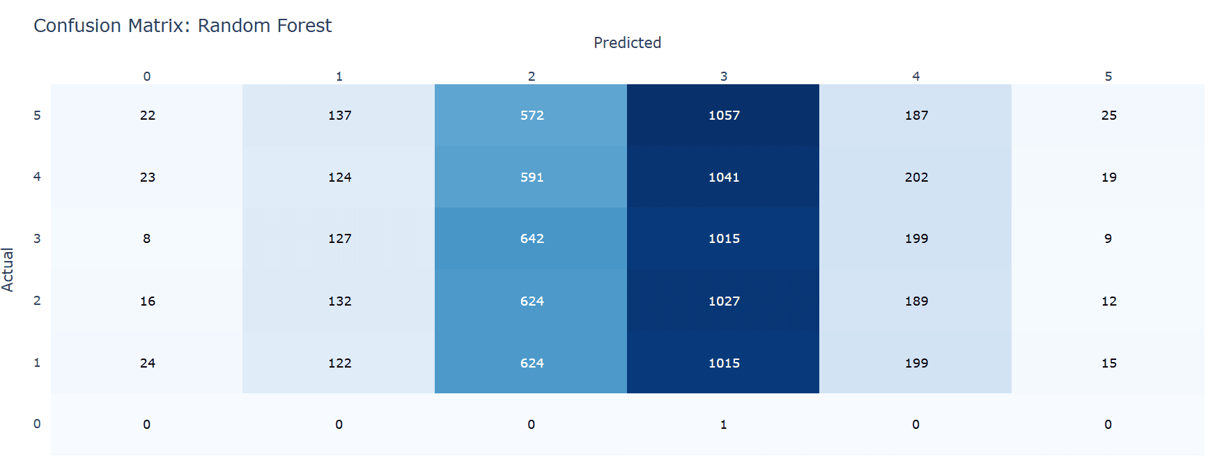 Post-optimization confusion matrix — Random Forest.