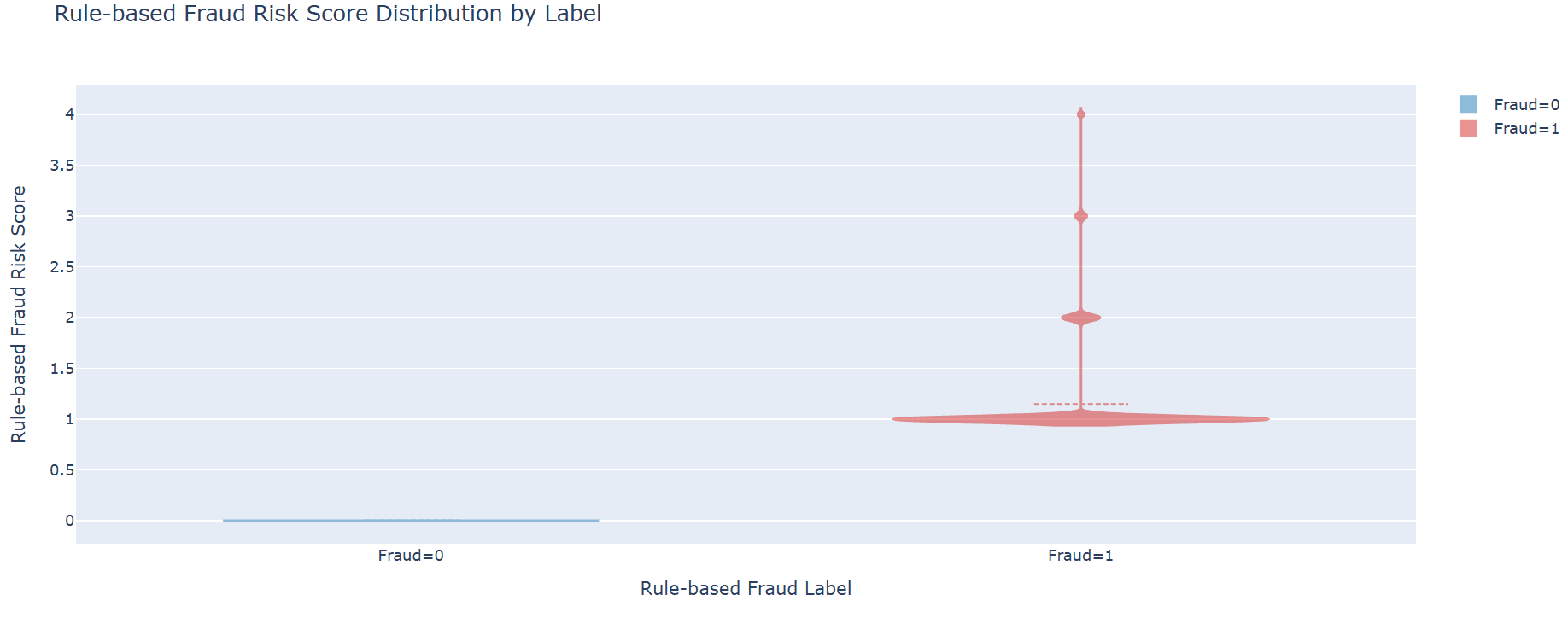 Fig. 13. Rule-based Fraud Risk Score Distribution by Label.