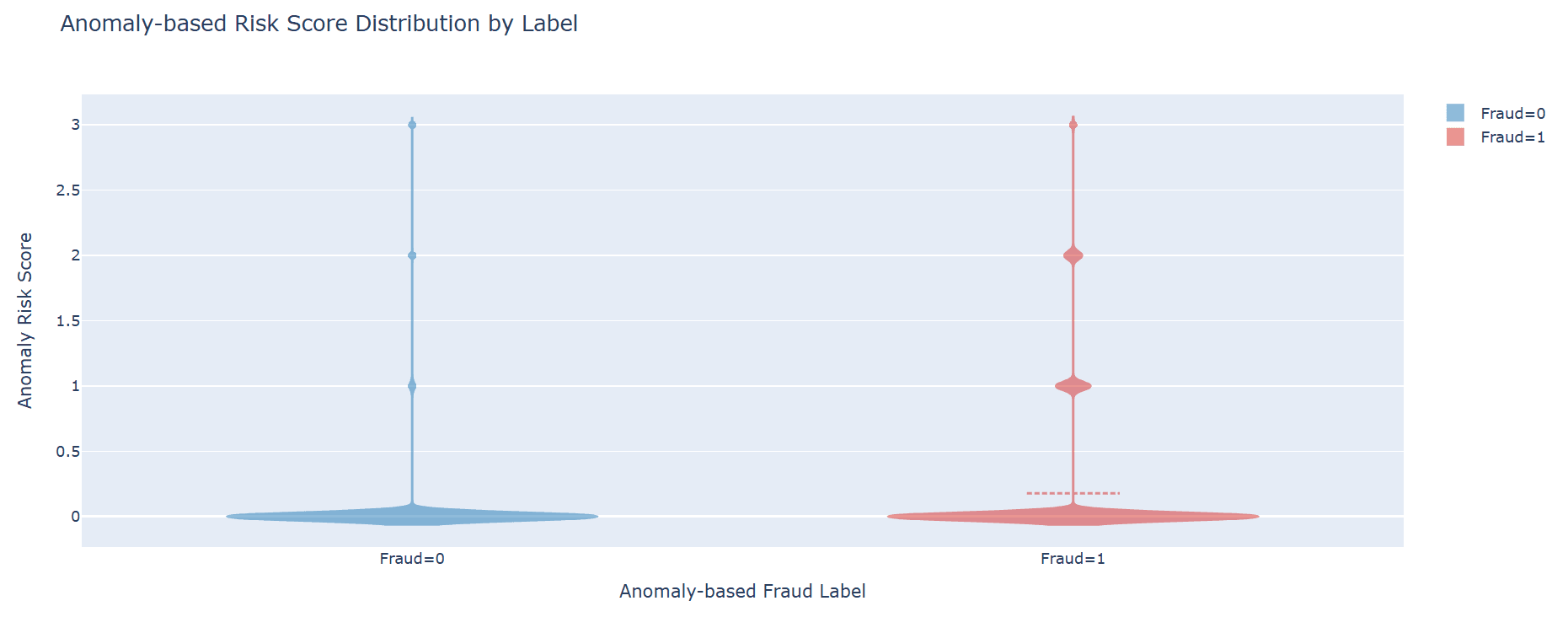 Anomaly-based Risk Score Distribution by Label.
