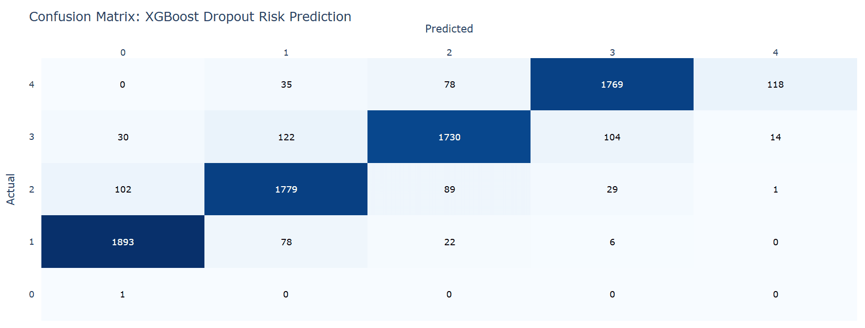 Post-optimization confusion matrix — XGBoost Dropout Risk Prediction.