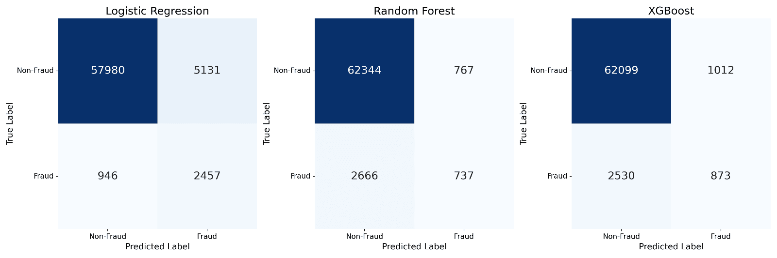 Confusion Matrix Comparison — Logistic Regression, Random Forest, XGBoost.