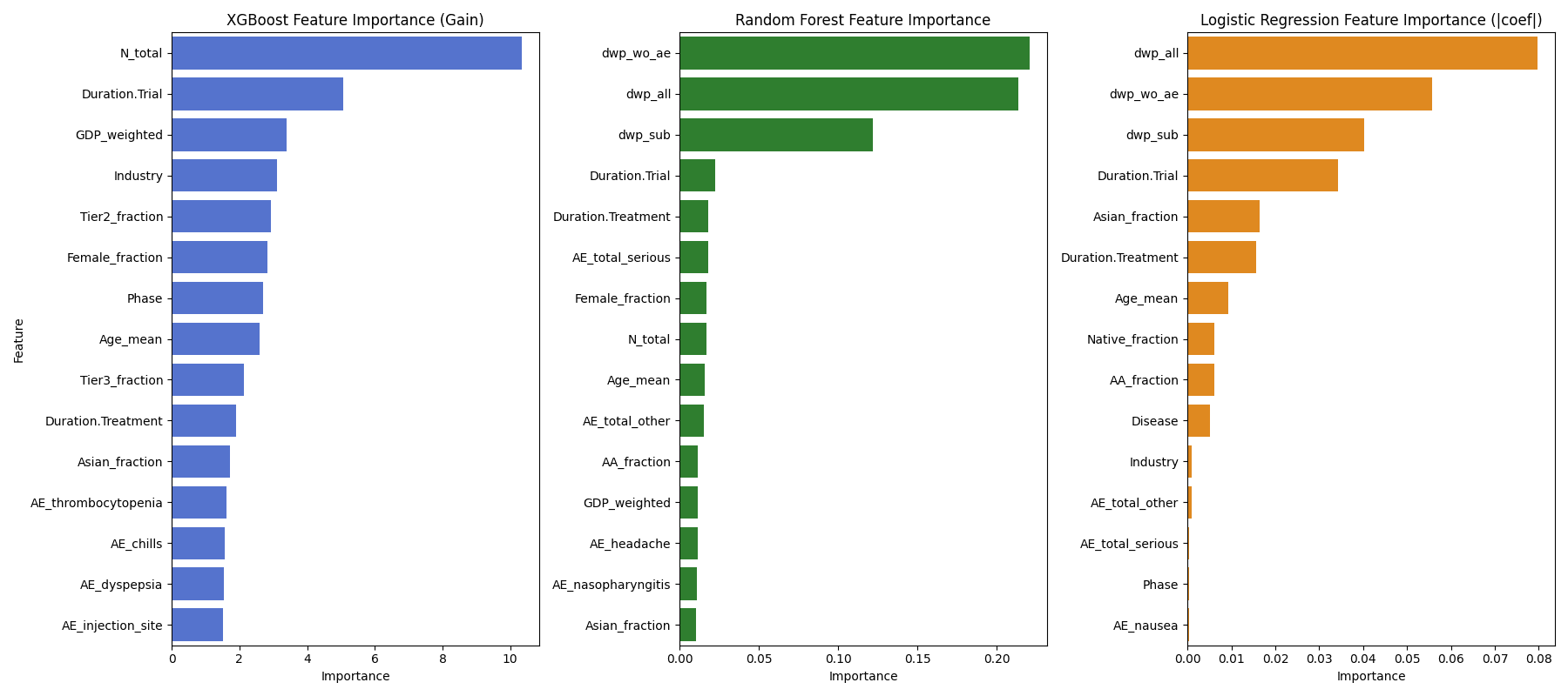 Feature importance comparison across models (SHAP analysis)