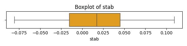 Figure 16: Boxplot for the continuous stability score stab. The median near 0.017 and compact IQR ([−0.016, +0.045]) confirm that most grid events cluster near the stability boundary. No outliers are detected, and the symmetric box with slightly longer upper whisker reflects the marginal positive skew of the distribution.
