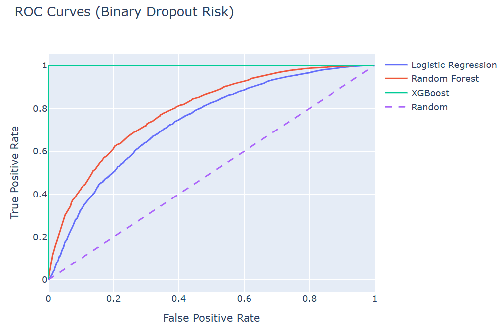 ROC Curves comparing Logistic Regression, Random Forest, and XGBoost against a random baseline.
