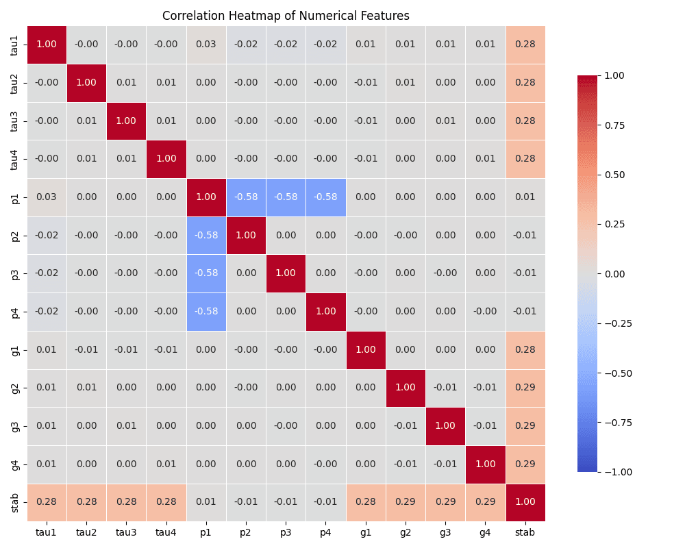 Figure 17: Pearson correlation heatmap of all numerical features including the continuous target stab, rendered with the coolwarm colormap for high visibility on light backgrounds. Key observations: no feature pair exceeds |r| = 0.7, confirming the absence of multicollinearity; g3, g2, and g4 show the strongest correlations with stab; within the tau group and g group, pairwise correlations remain near zero, confirming that each node contributes independent information.
