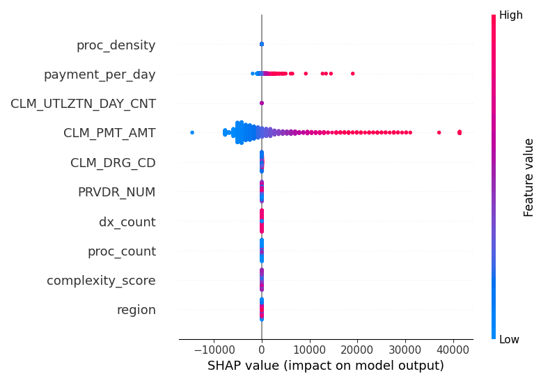 Logistic Regression model — SHAP feature importance.