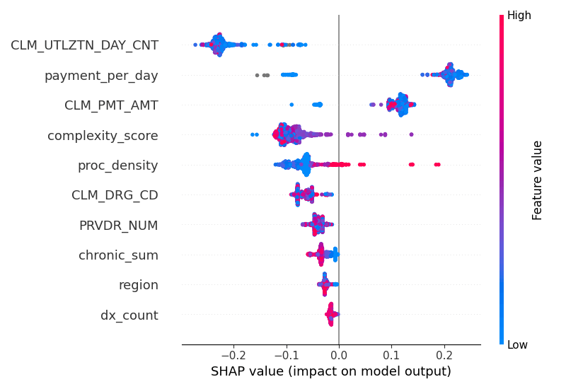 Random Forest model — SHAP feature importance