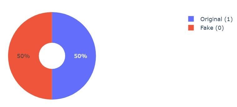 Figure 1.1: Distribution of Fake (0) and Original (1) Reviews.