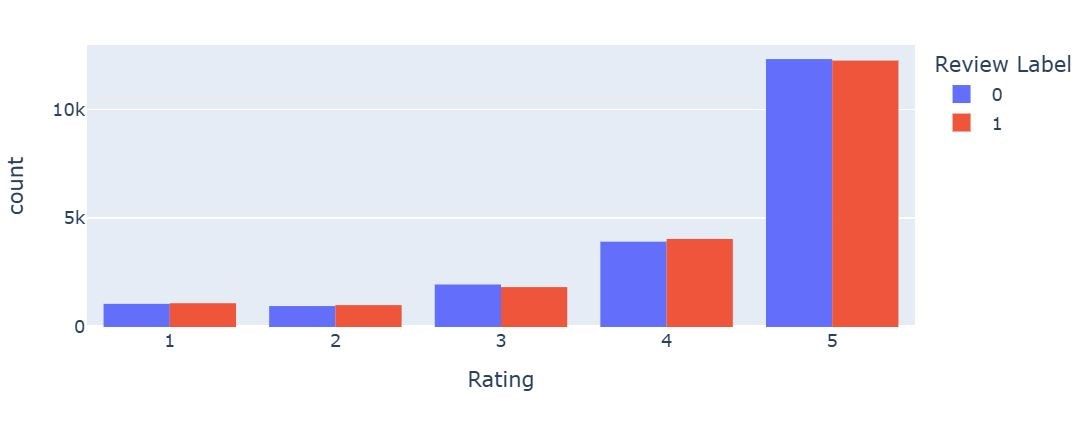 Figure 1.2: Rating Distribution by Review Label.